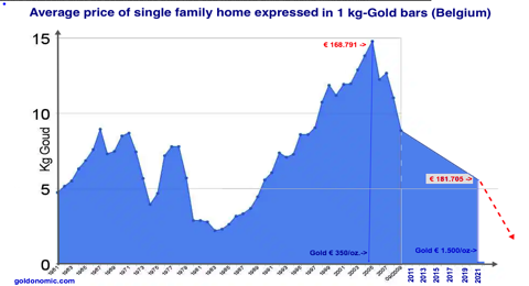 euro gold for 1 house 2021 slide